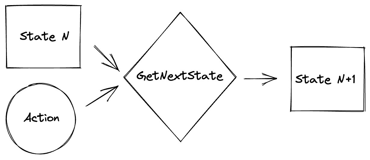 State N and an Action go in to the Reducer and State N+1 comes out